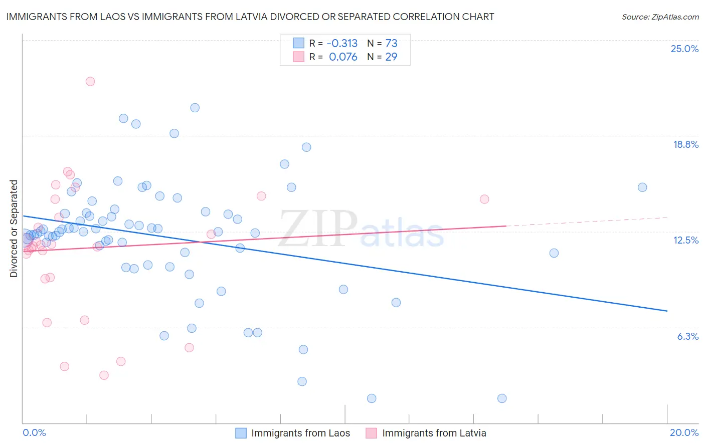 Immigrants from Laos vs Immigrants from Latvia Divorced or Separated