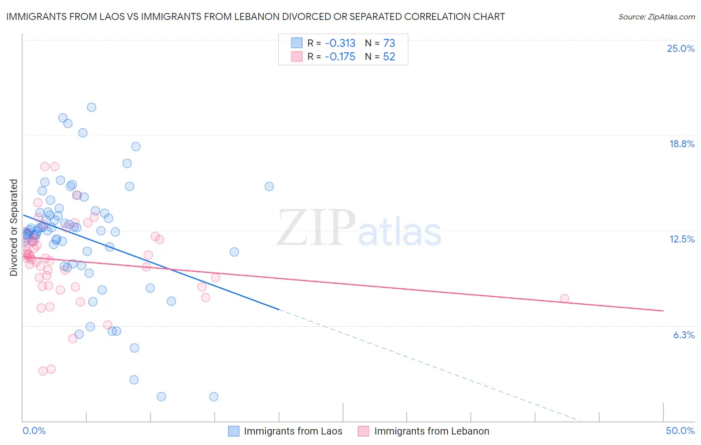 Immigrants from Laos vs Immigrants from Lebanon Divorced or Separated