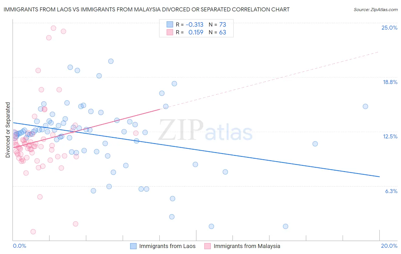 Immigrants from Laos vs Immigrants from Malaysia Divorced or Separated