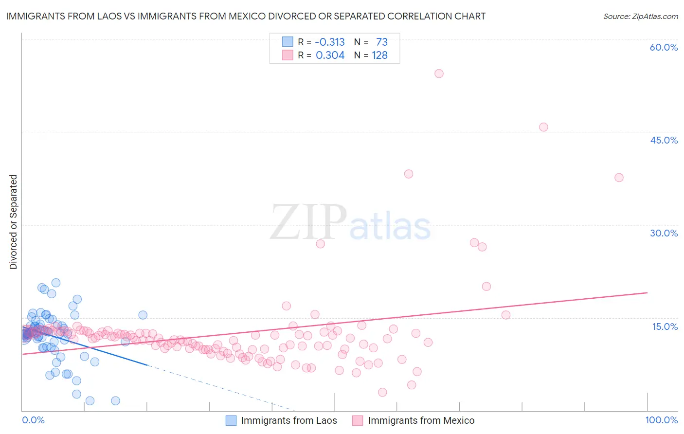 Immigrants from Laos vs Immigrants from Mexico Divorced or Separated