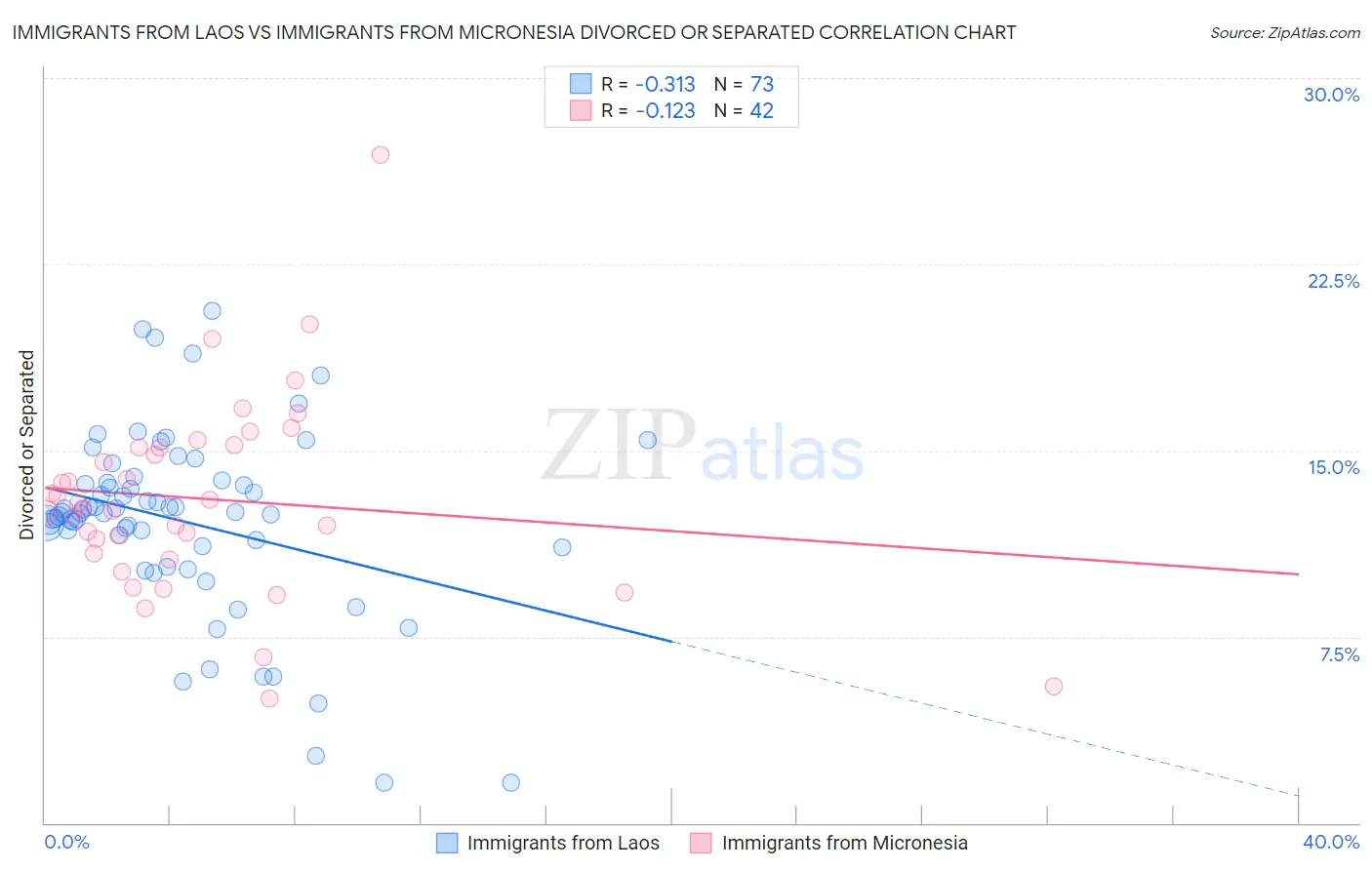 Immigrants from Laos vs Immigrants from Micronesia Divorced or Separated