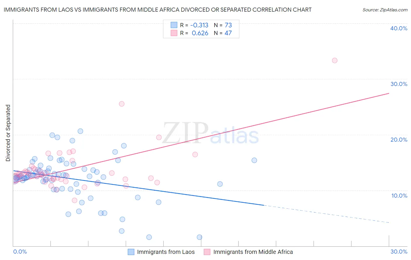 Immigrants from Laos vs Immigrants from Middle Africa Divorced or Separated
