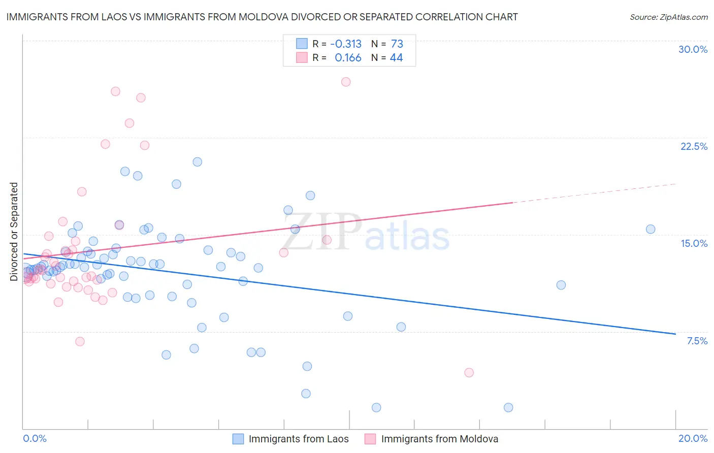Immigrants from Laos vs Immigrants from Moldova Divorced or Separated
