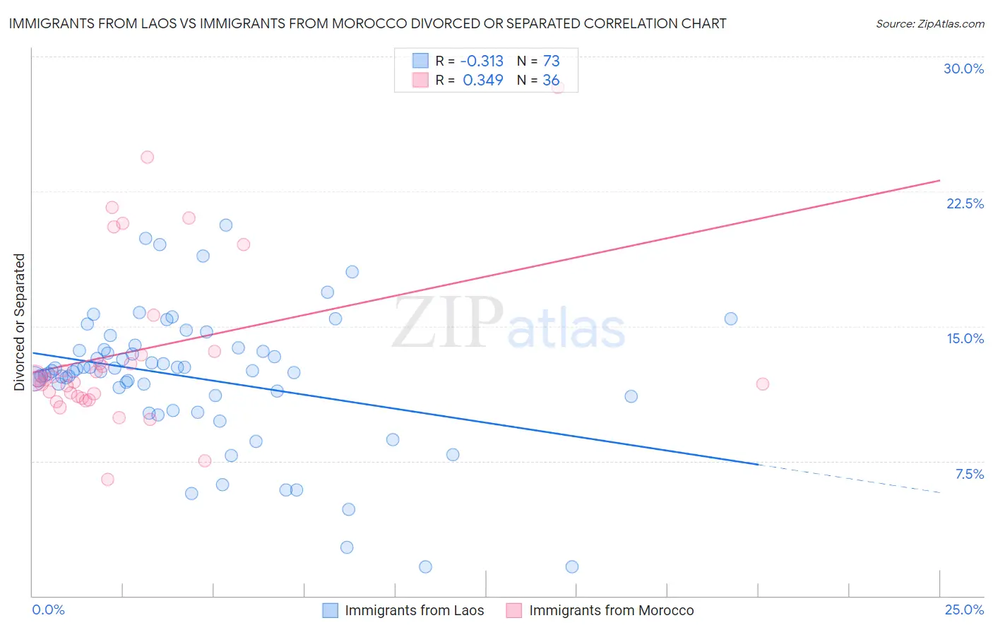 Immigrants from Laos vs Immigrants from Morocco Divorced or Separated