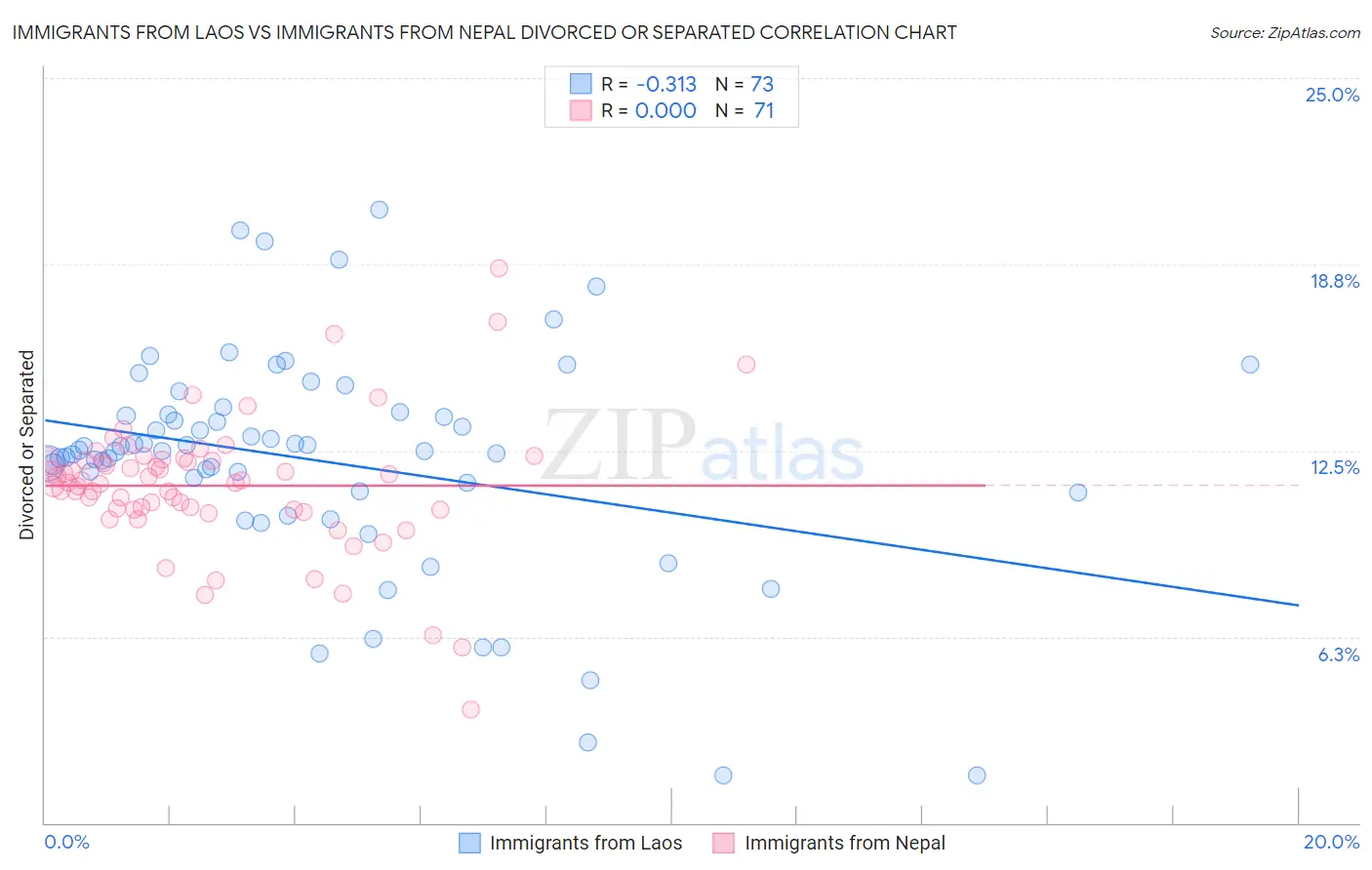 Immigrants from Laos vs Immigrants from Nepal Divorced or Separated