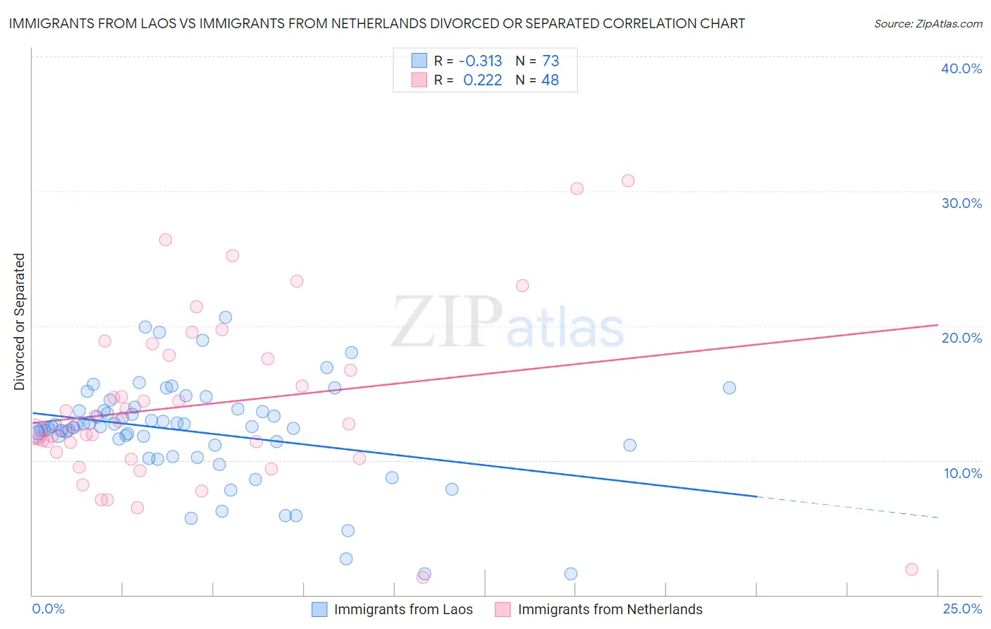 Immigrants from Laos vs Immigrants from Netherlands Divorced or Separated