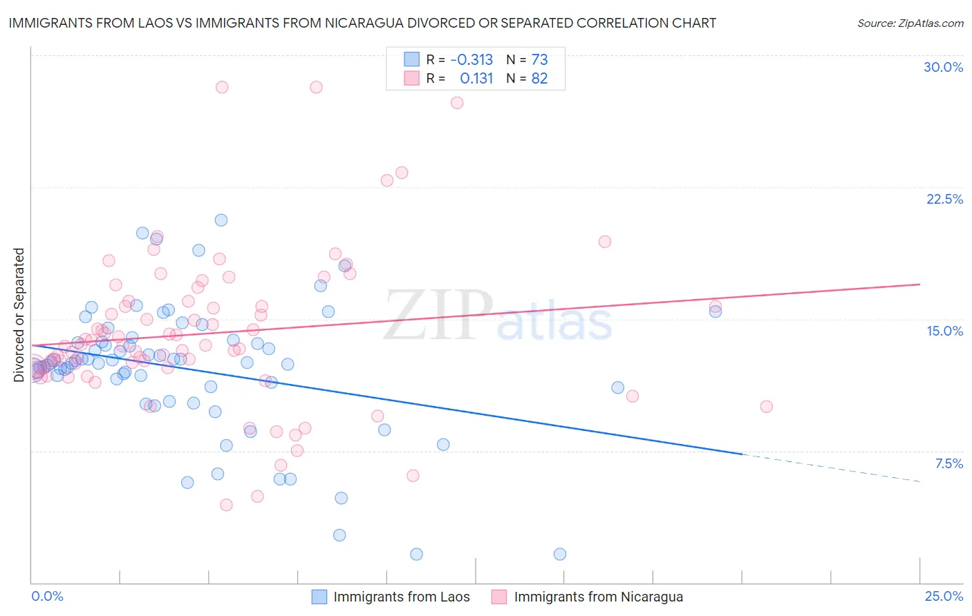 Immigrants from Laos vs Immigrants from Nicaragua Divorced or Separated