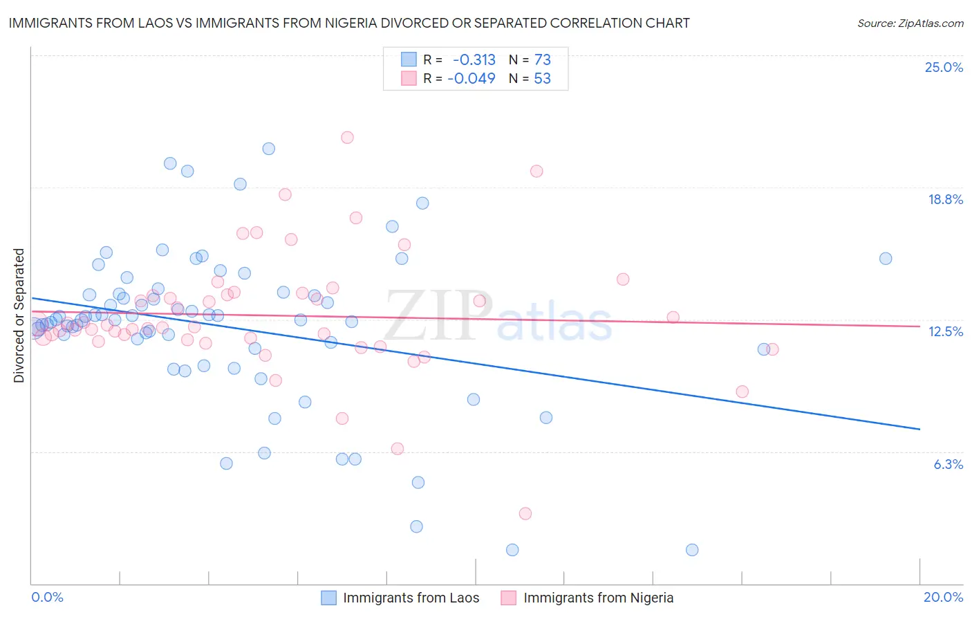 Immigrants from Laos vs Immigrants from Nigeria Divorced or Separated