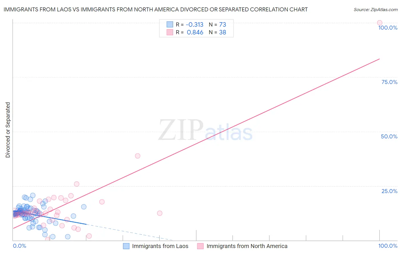 Immigrants from Laos vs Immigrants from North America Divorced or Separated