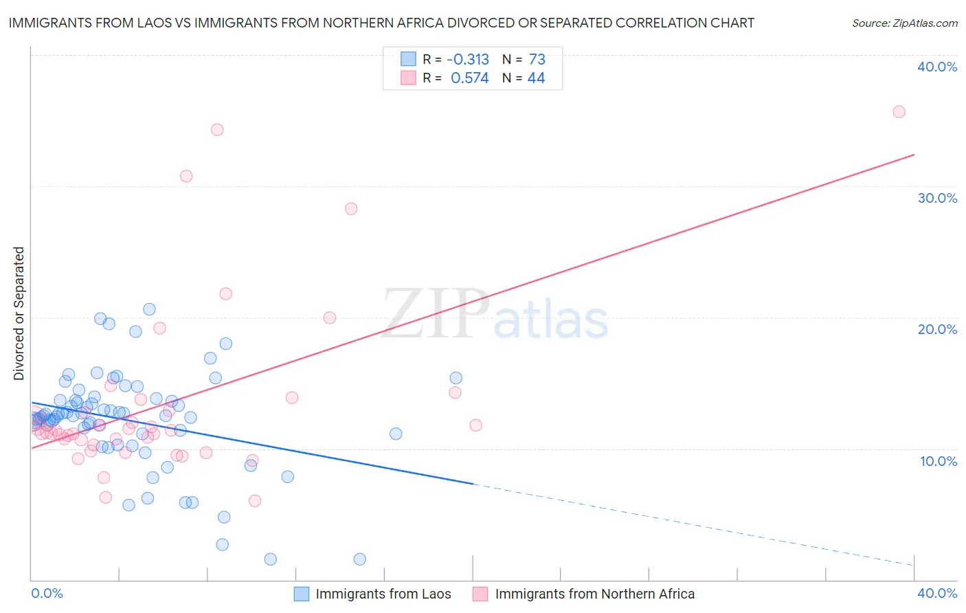 Immigrants from Laos vs Immigrants from Northern Africa Divorced or Separated