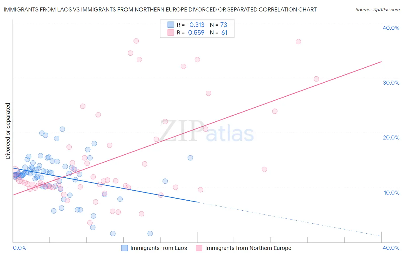 Immigrants from Laos vs Immigrants from Northern Europe Divorced or Separated