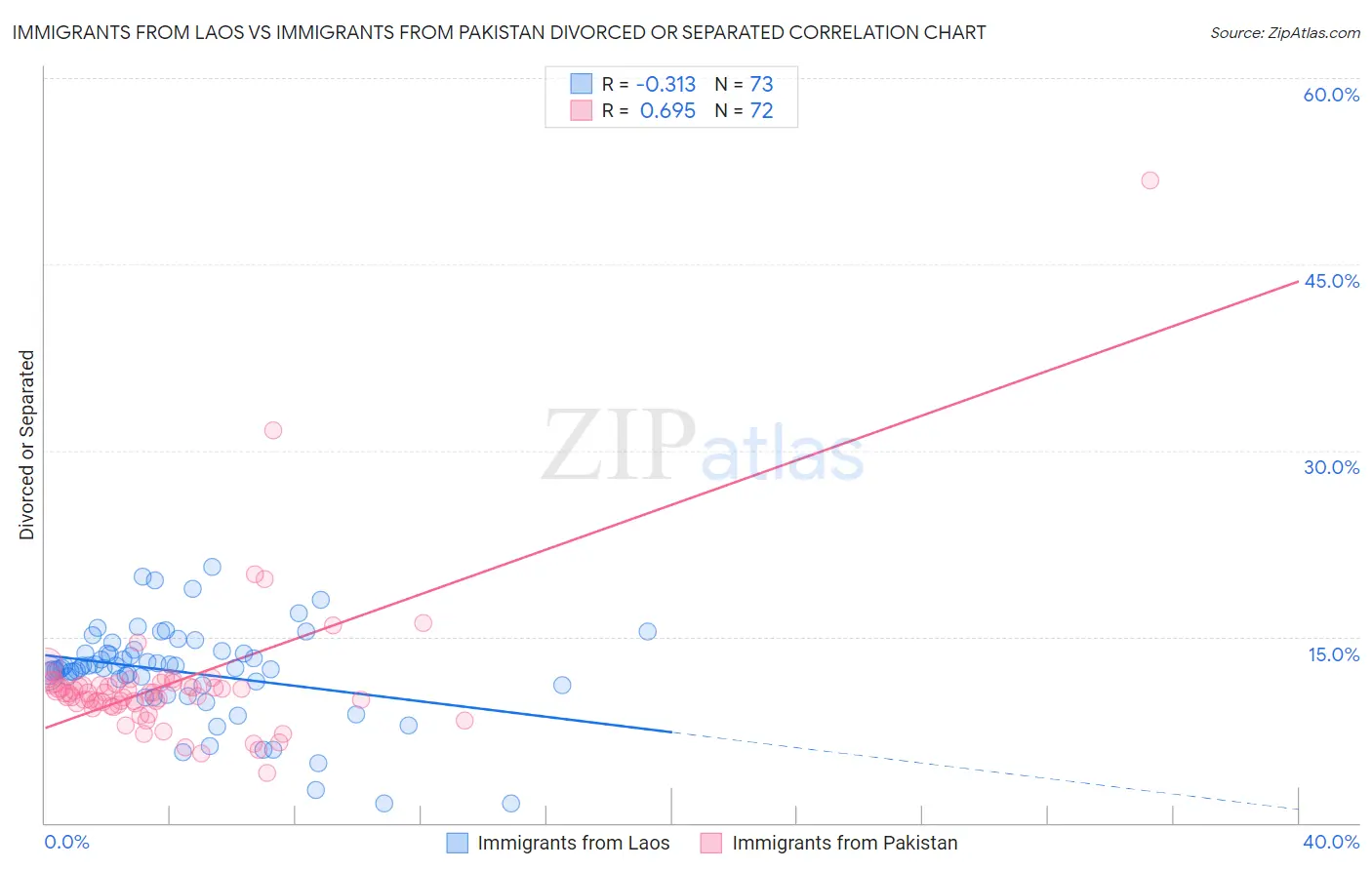 Immigrants from Laos vs Immigrants from Pakistan Divorced or Separated