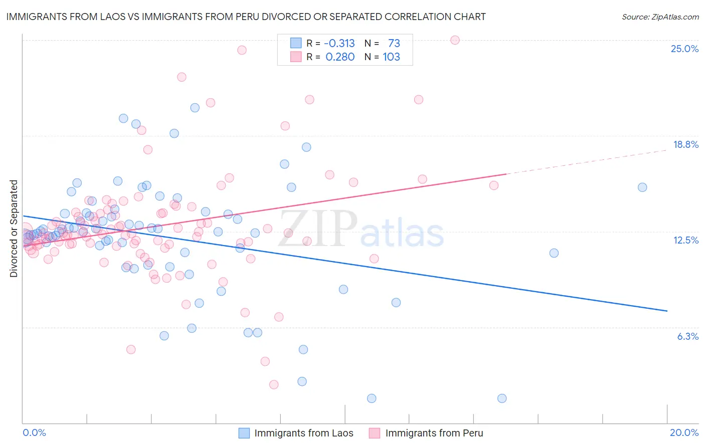 Immigrants from Laos vs Immigrants from Peru Divorced or Separated