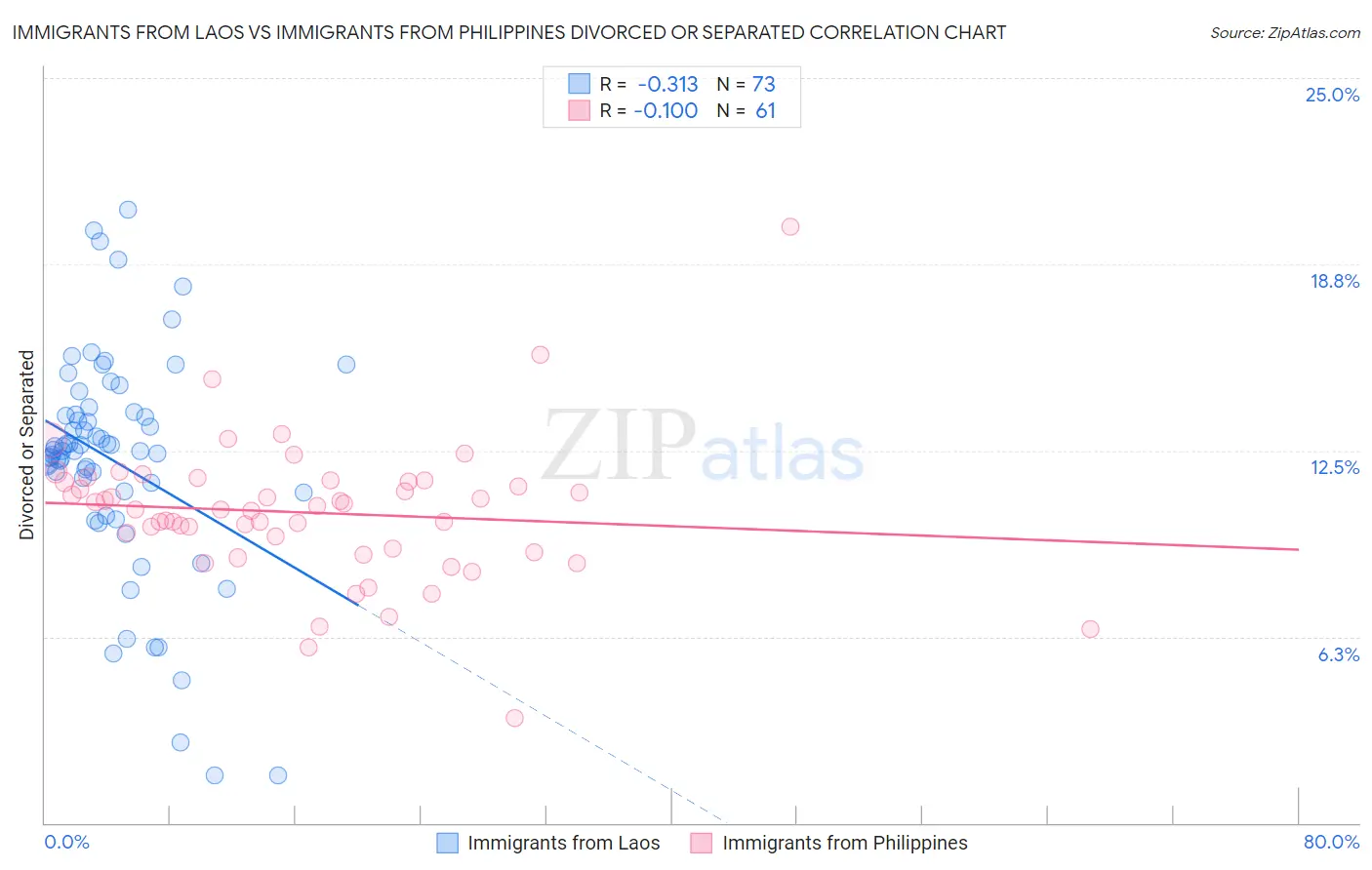 Immigrants from Laos vs Immigrants from Philippines Divorced or Separated