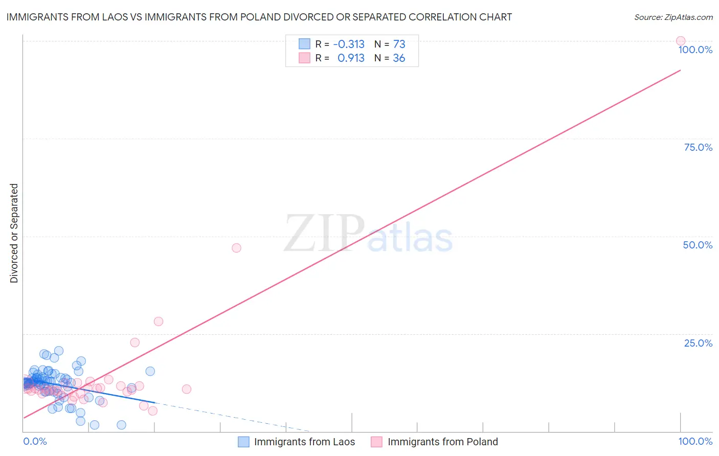 Immigrants from Laos vs Immigrants from Poland Divorced or Separated