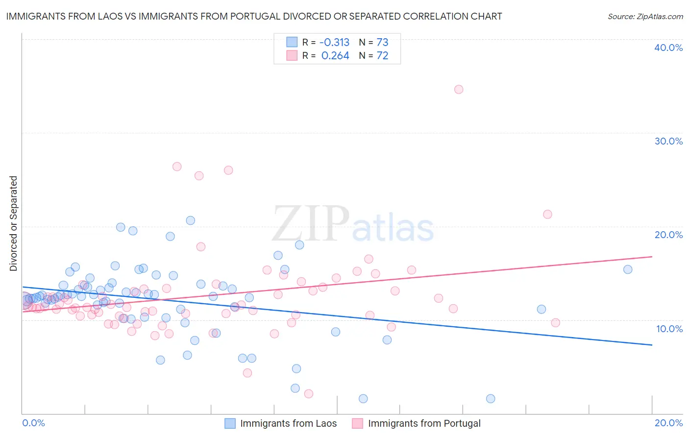 Immigrants from Laos vs Immigrants from Portugal Divorced or Separated