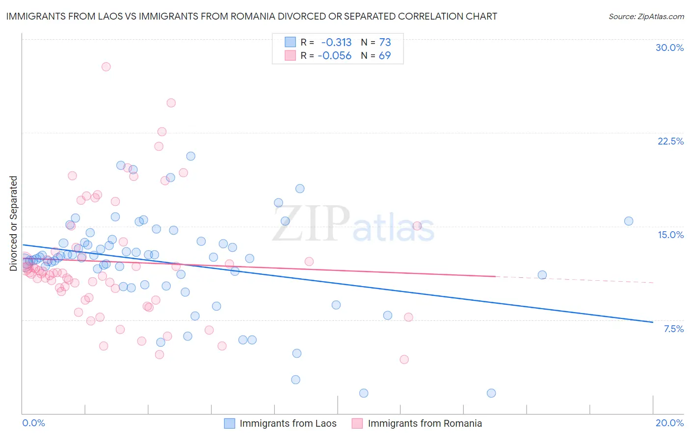 Immigrants from Laos vs Immigrants from Romania Divorced or Separated