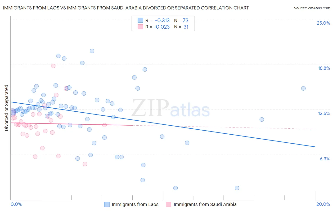 Immigrants from Laos vs Immigrants from Saudi Arabia Divorced or Separated