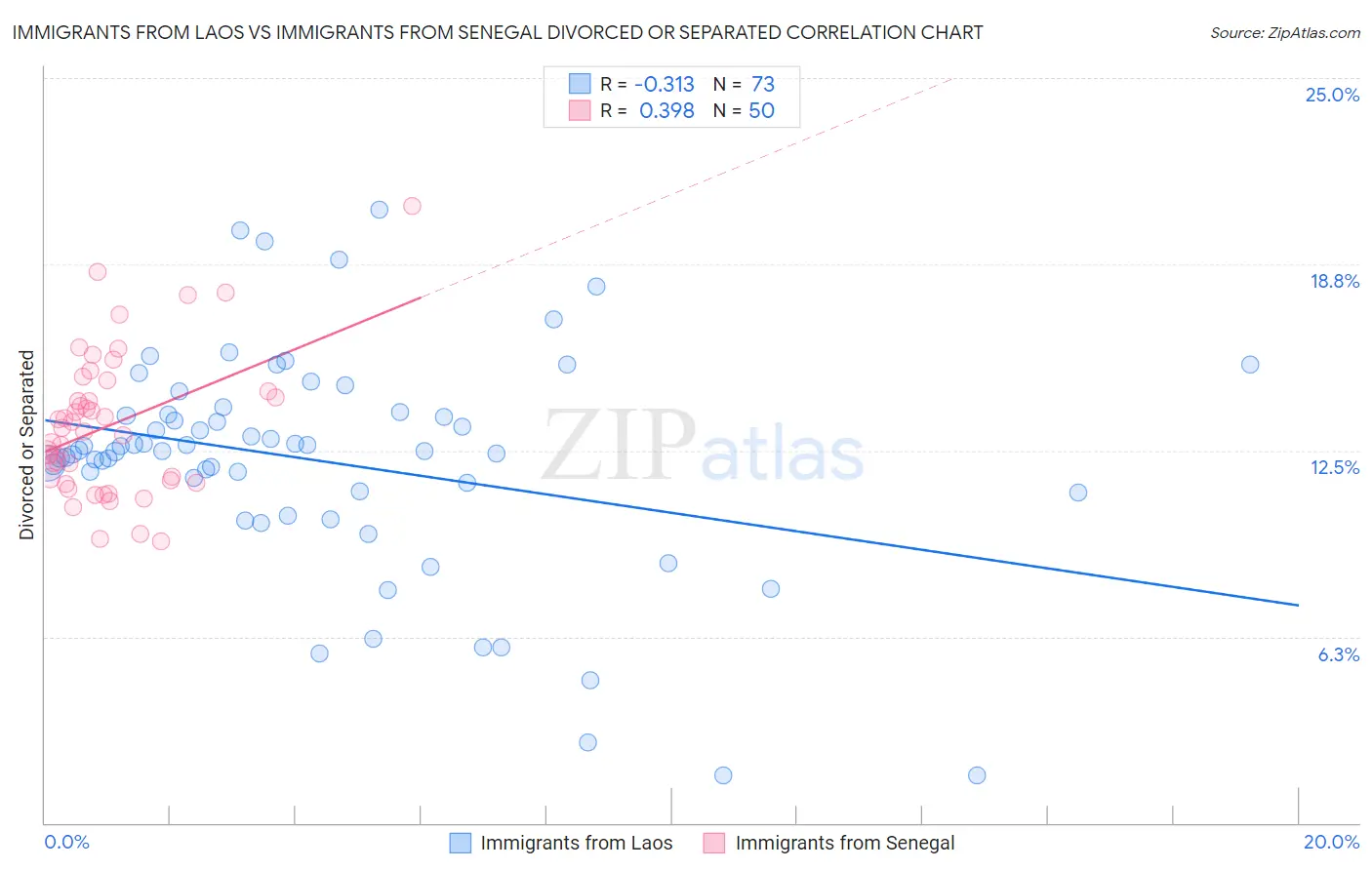 Immigrants from Laos vs Immigrants from Senegal Divorced or Separated