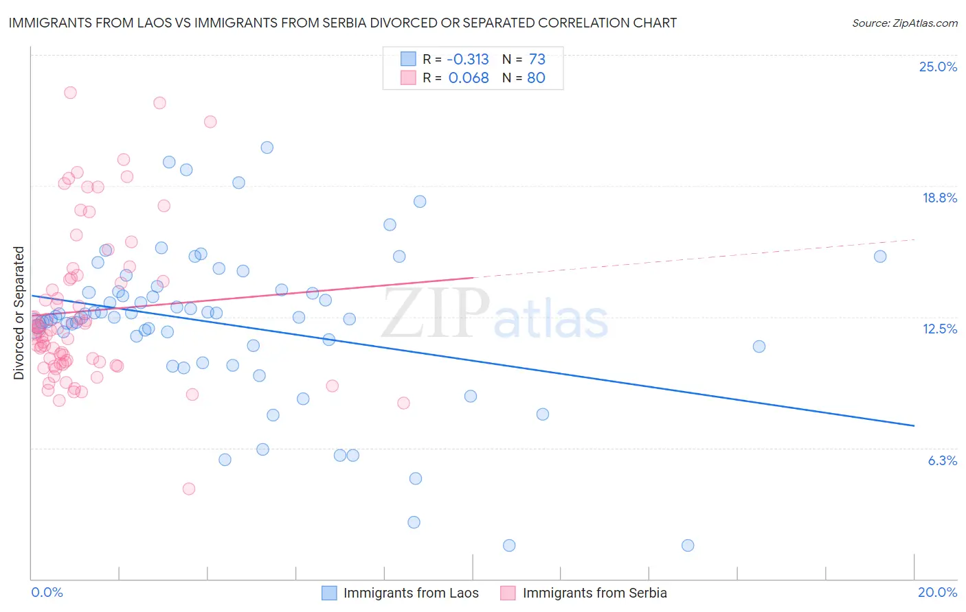 Immigrants from Laos vs Immigrants from Serbia Divorced or Separated
