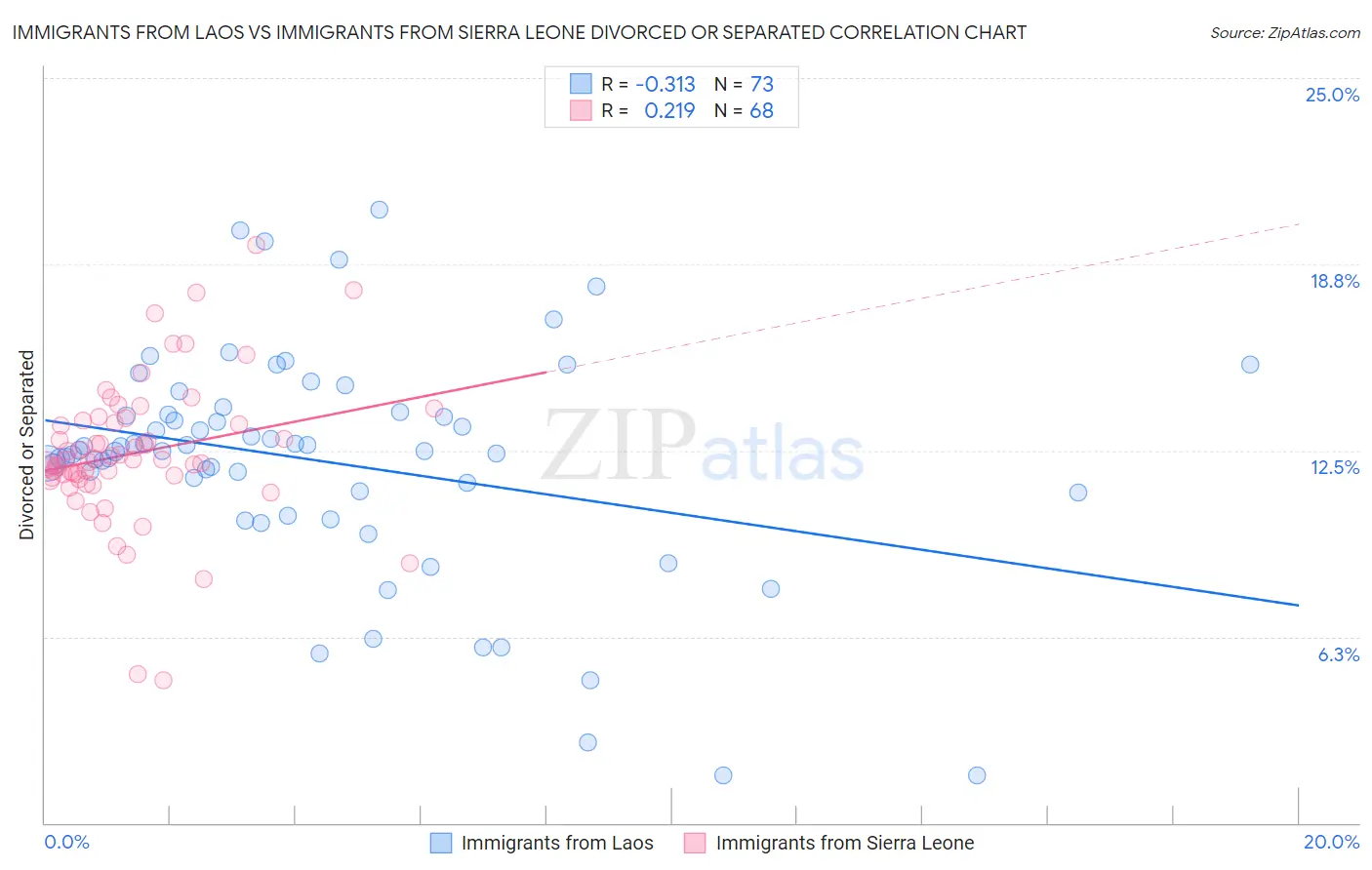 Immigrants from Laos vs Immigrants from Sierra Leone Divorced or Separated