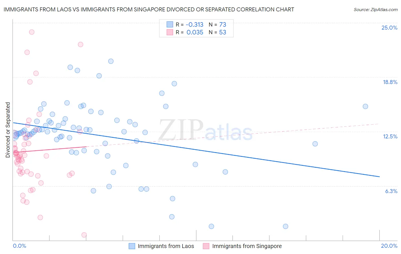 Immigrants from Laos vs Immigrants from Singapore Divorced or Separated