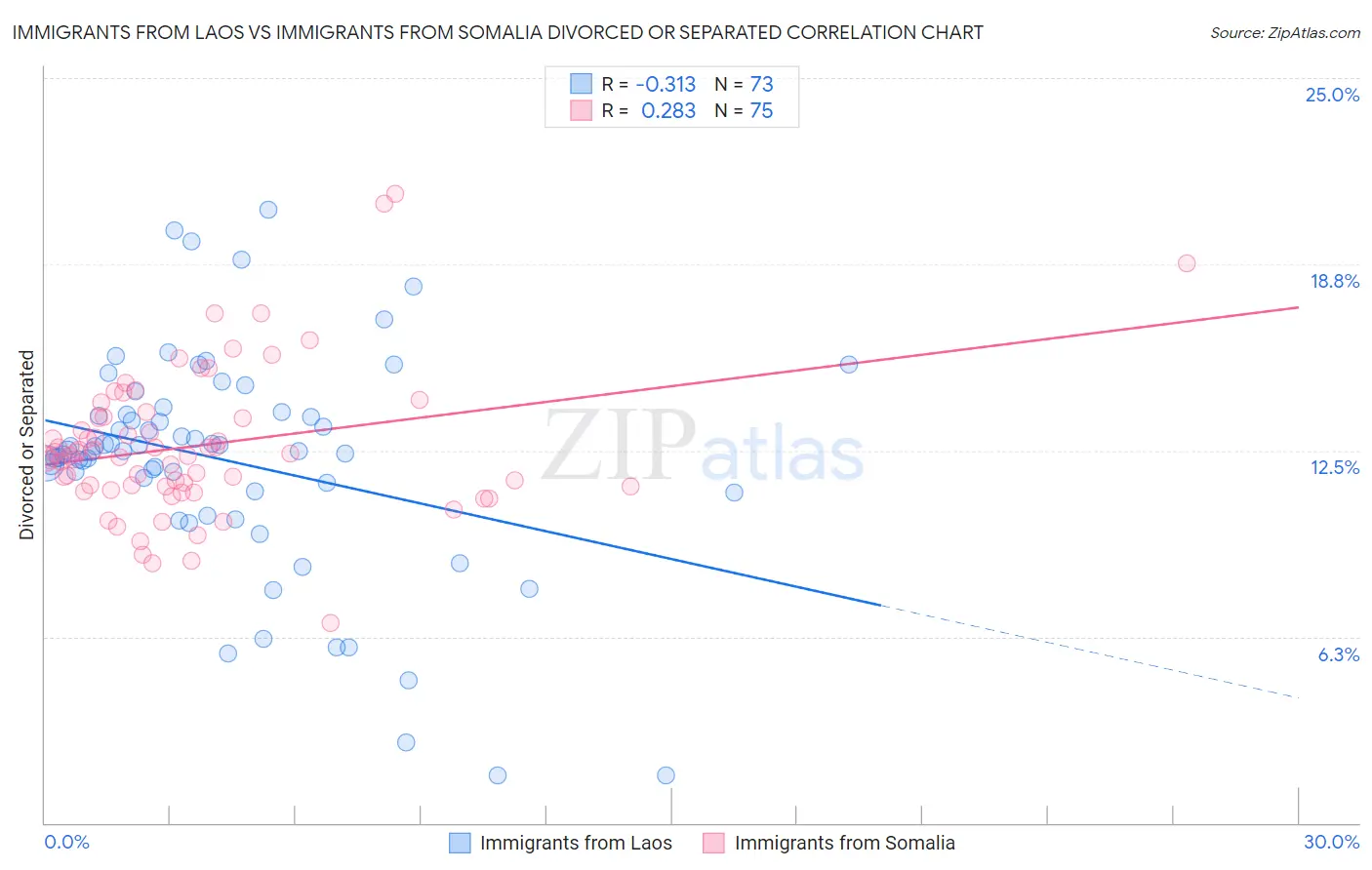 Immigrants from Laos vs Immigrants from Somalia Divorced or Separated