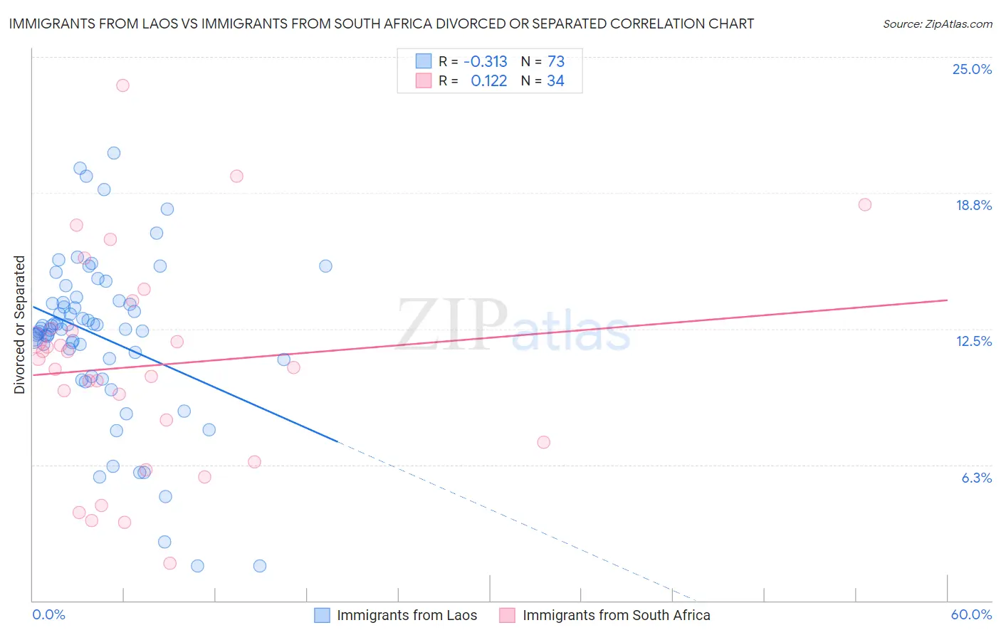 Immigrants from Laos vs Immigrants from South Africa Divorced or Separated