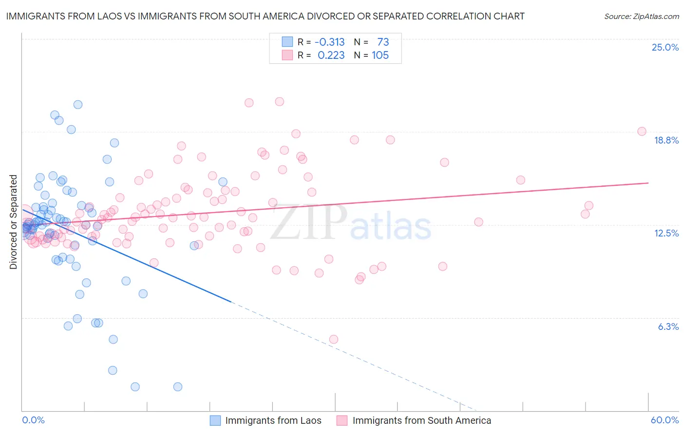 Immigrants from Laos vs Immigrants from South America Divorced or Separated