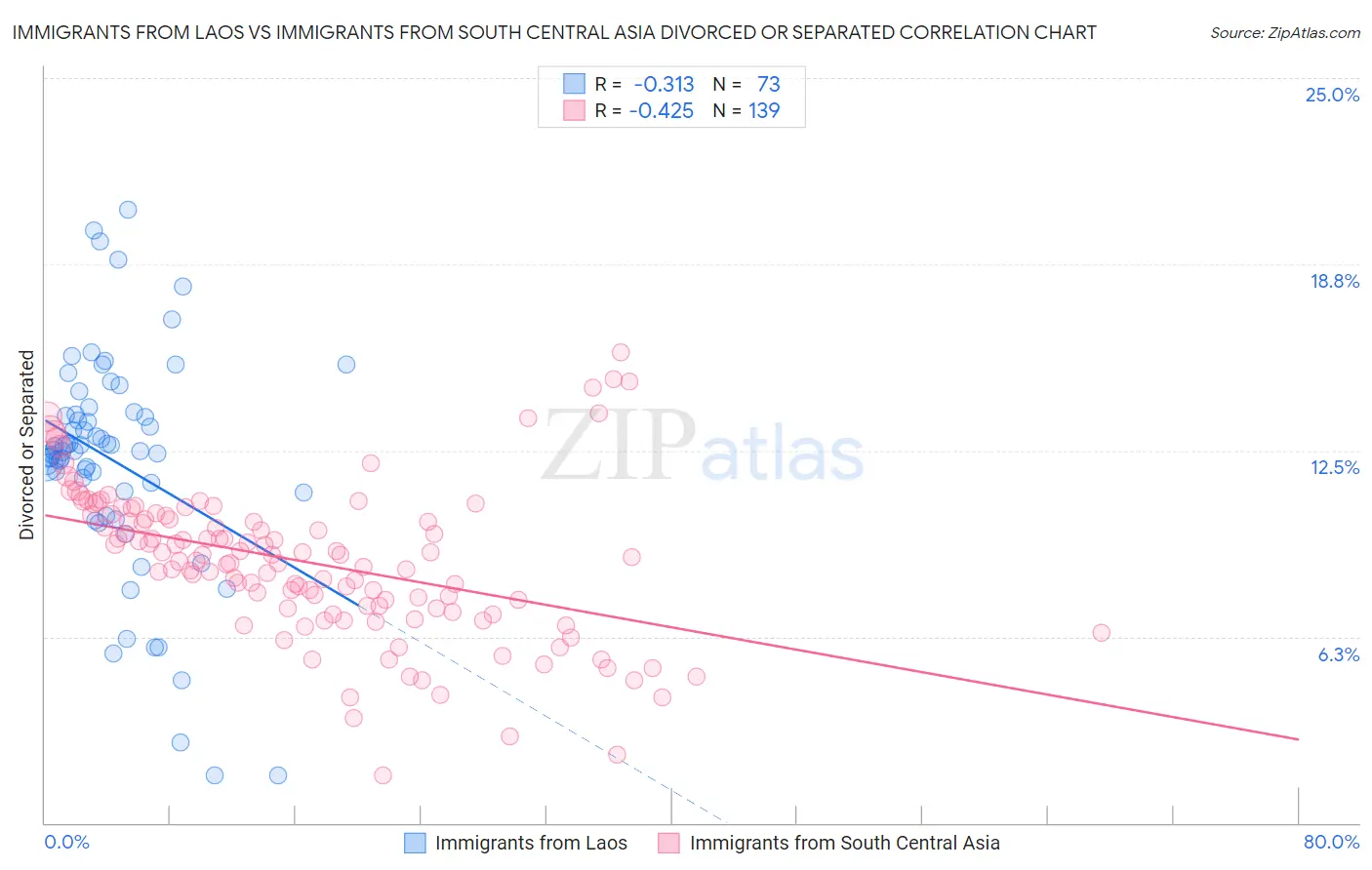 Immigrants from Laos vs Immigrants from South Central Asia Divorced or Separated