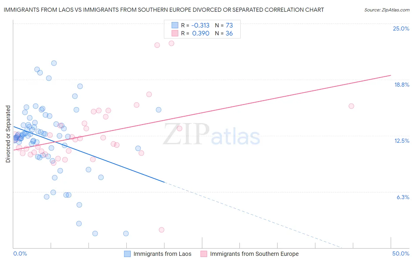 Immigrants from Laos vs Immigrants from Southern Europe Divorced or Separated