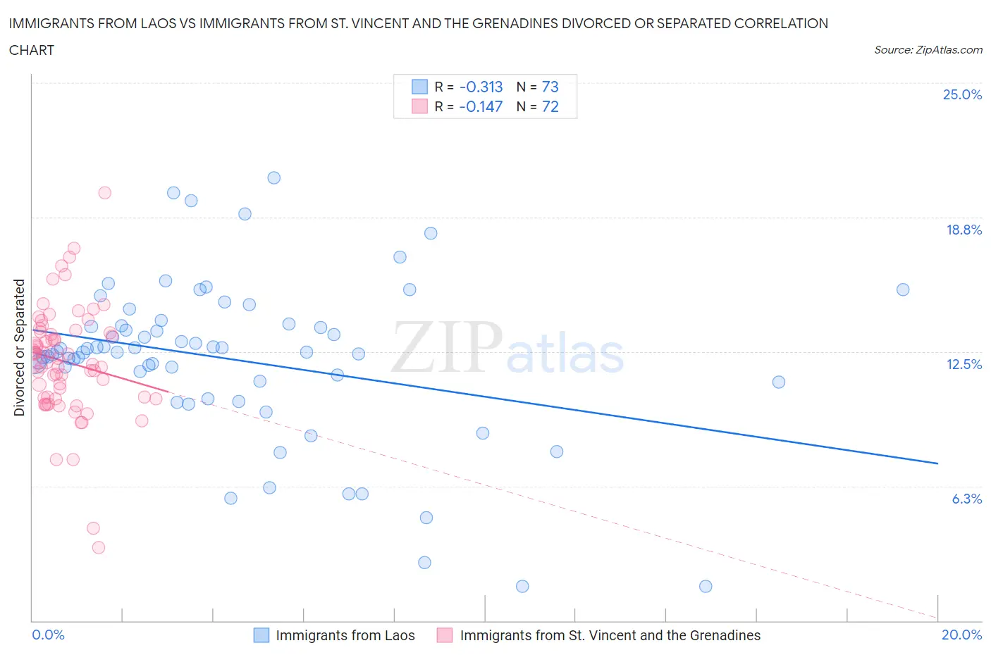 Immigrants from Laos vs Immigrants from St. Vincent and the Grenadines Divorced or Separated
