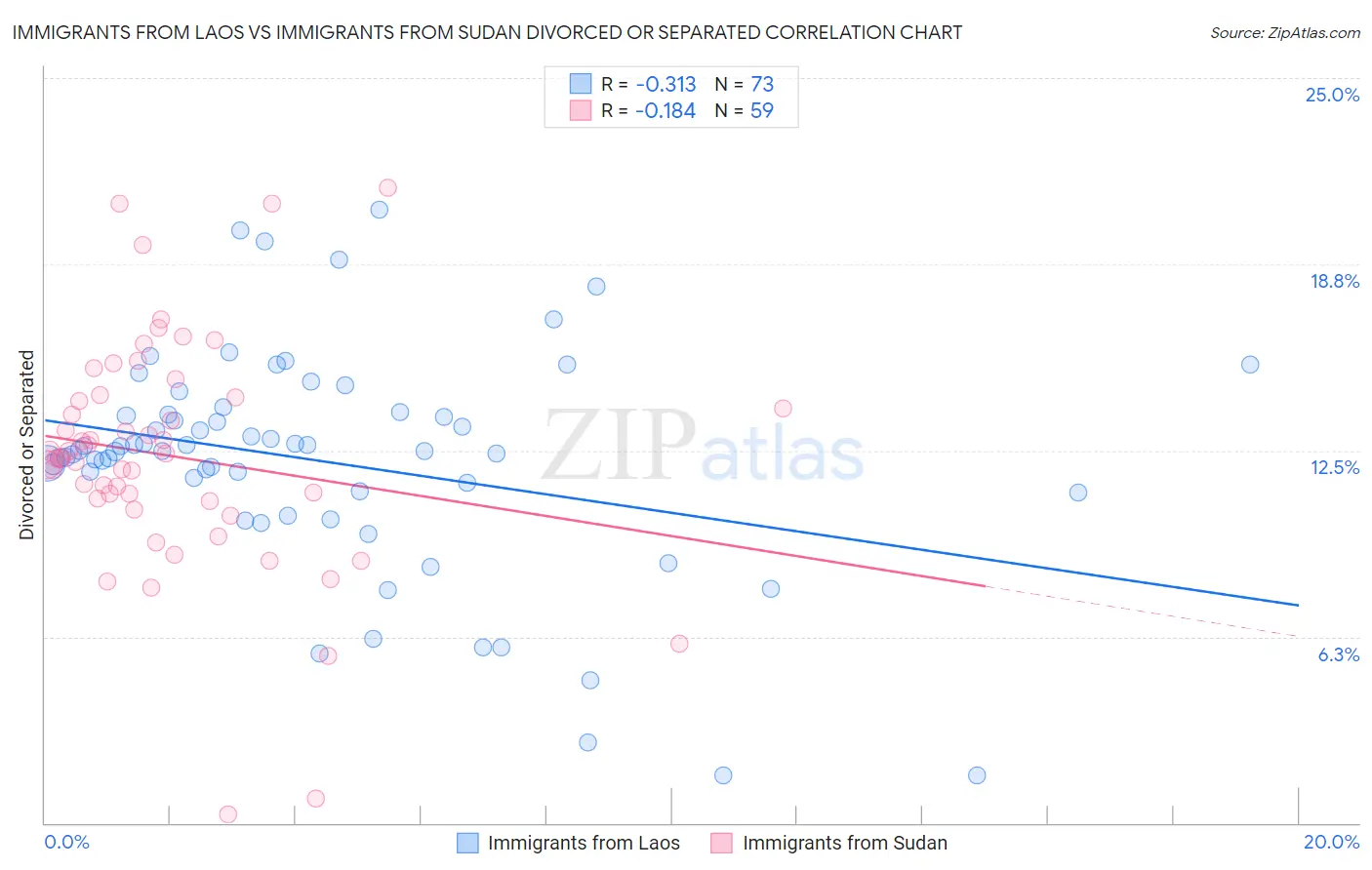 Immigrants from Laos vs Immigrants from Sudan Divorced or Separated