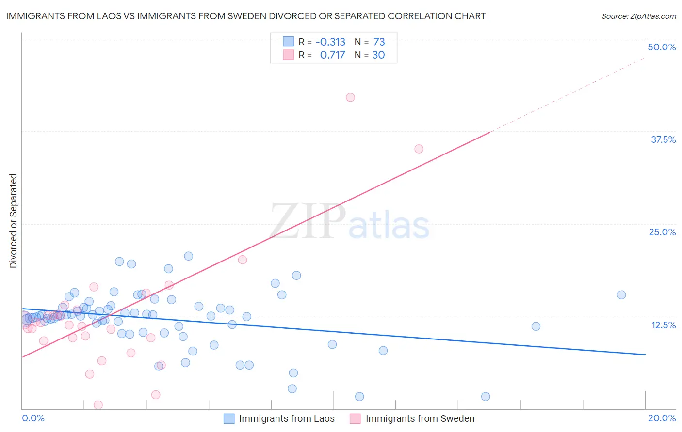 Immigrants from Laos vs Immigrants from Sweden Divorced or Separated