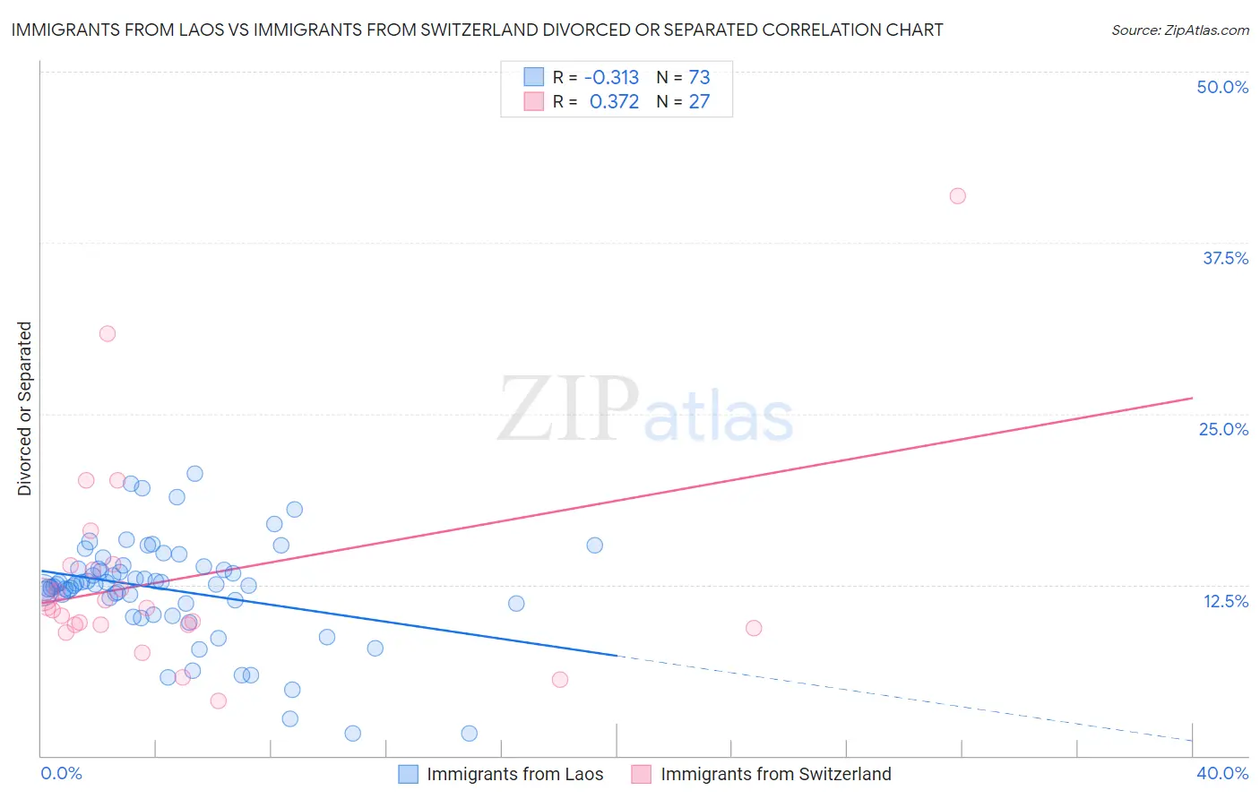 Immigrants from Laos vs Immigrants from Switzerland Divorced or Separated
