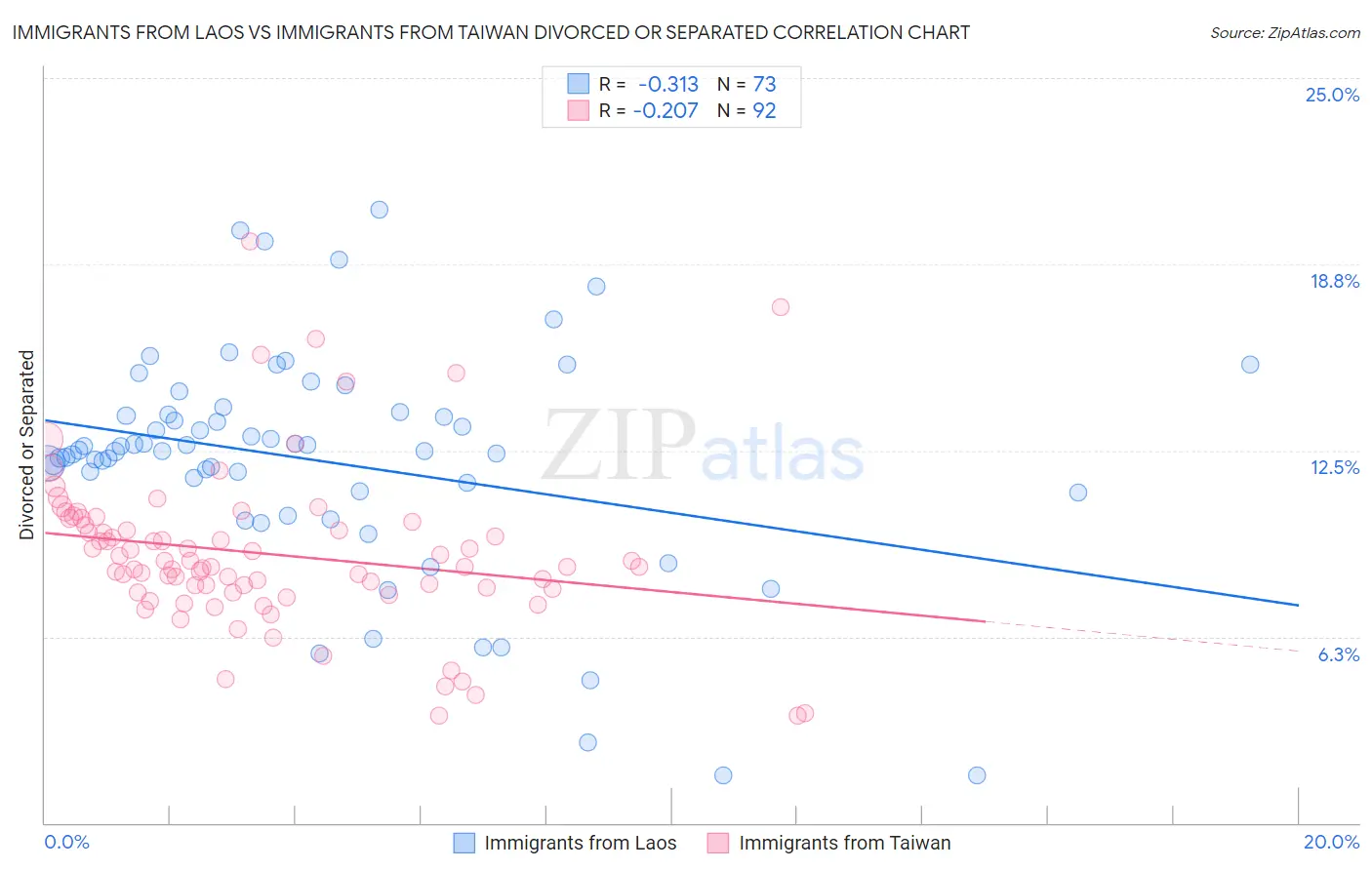 Immigrants from Laos vs Immigrants from Taiwan Divorced or Separated