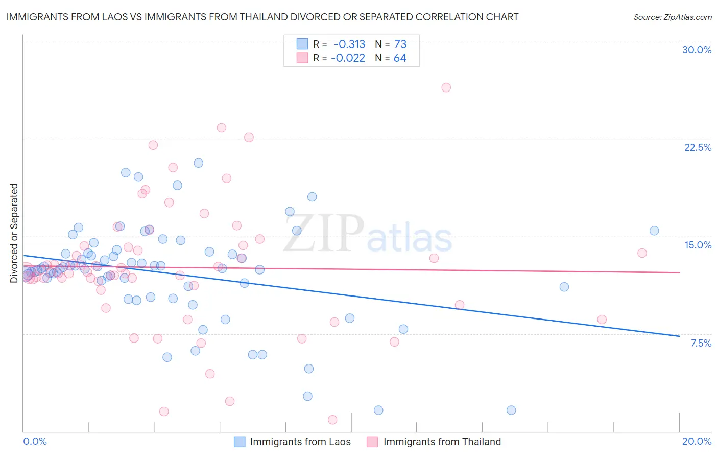 Immigrants from Laos vs Immigrants from Thailand Divorced or Separated