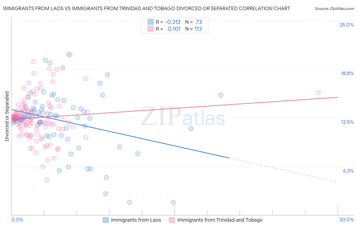 Immigrants from Laos vs Immigrants from Trinidad and Tobago Divorced or Separated