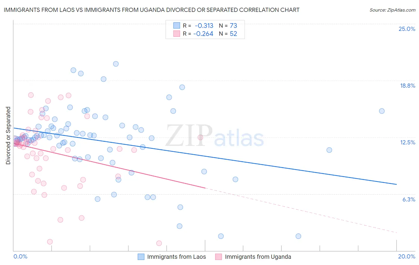 Immigrants from Laos vs Immigrants from Uganda Divorced or Separated