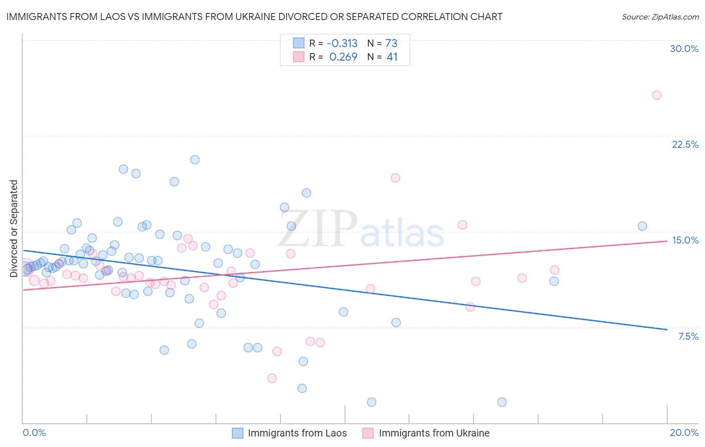 Immigrants from Laos vs Immigrants from Ukraine Divorced or Separated