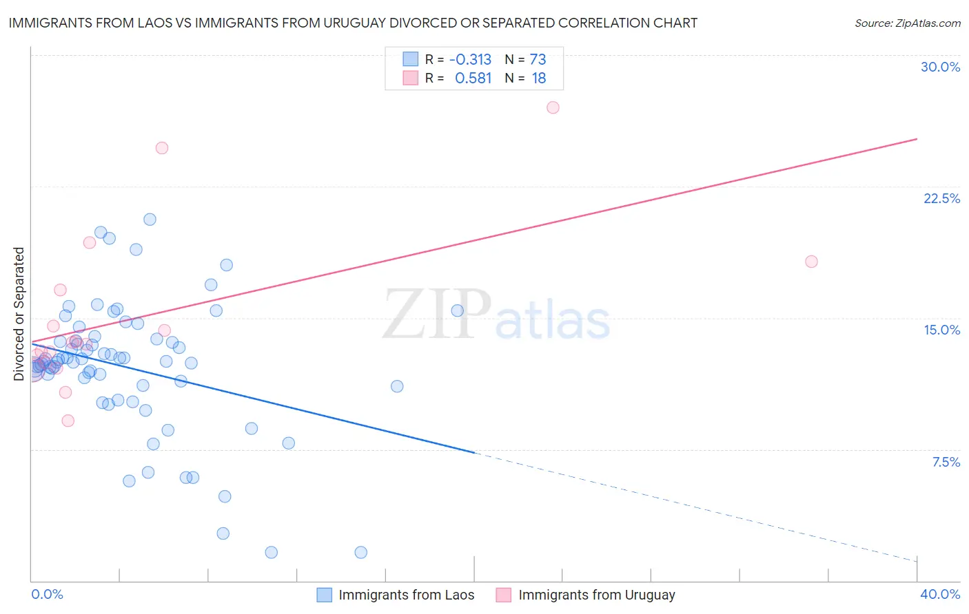 Immigrants from Laos vs Immigrants from Uruguay Divorced or Separated