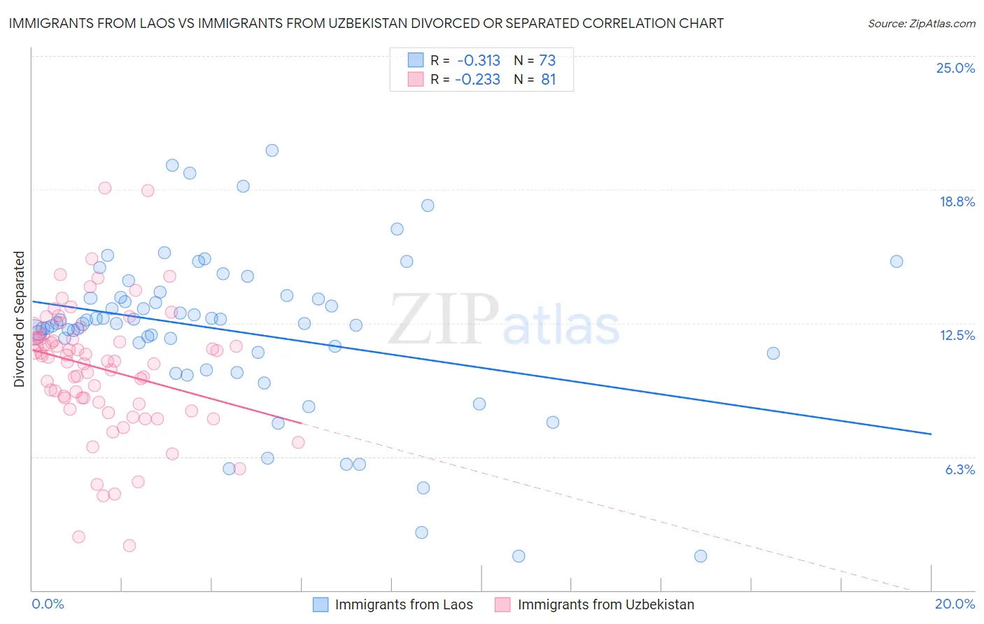 Immigrants from Laos vs Immigrants from Uzbekistan Divorced or Separated