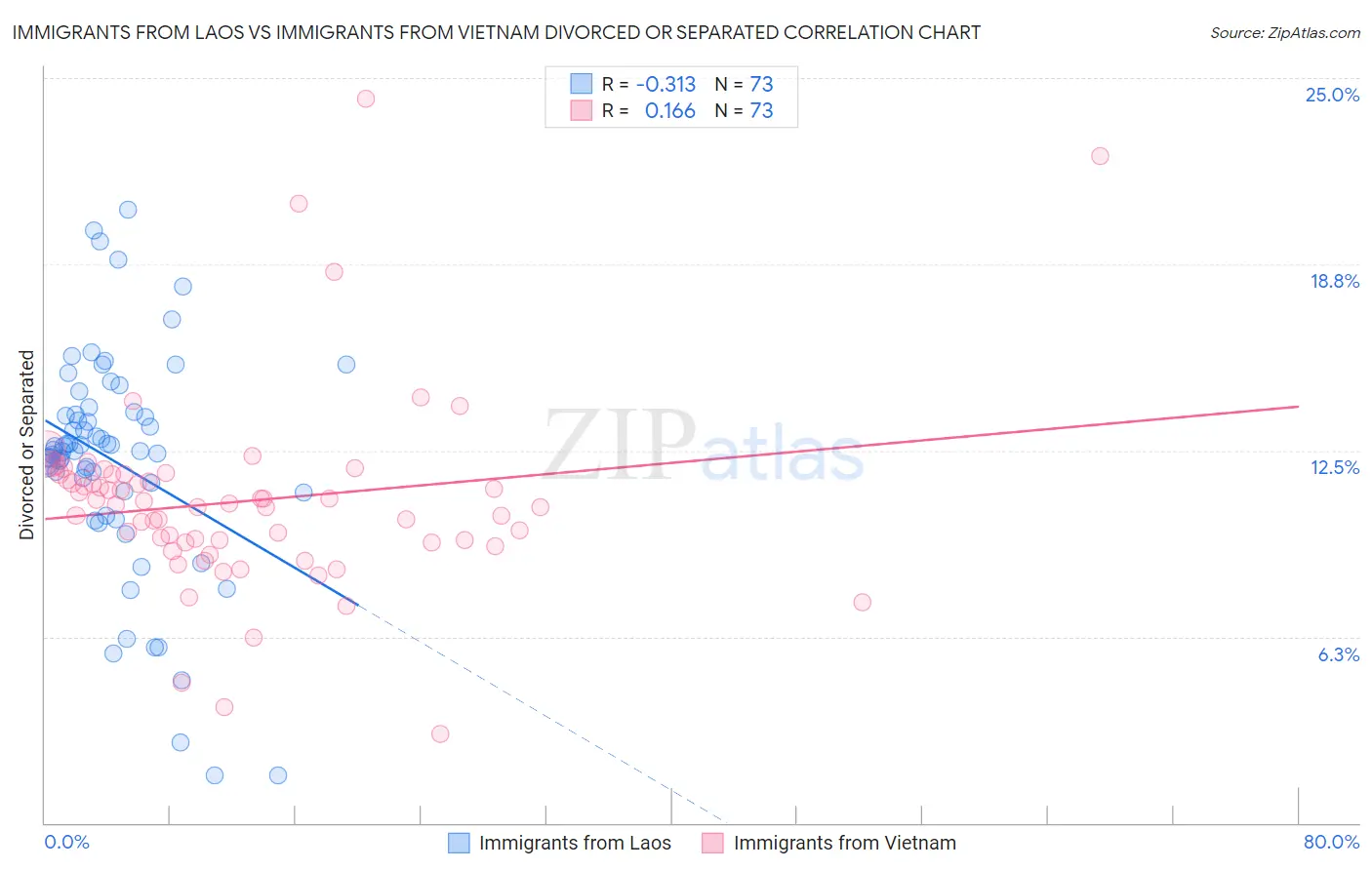 Immigrants from Laos vs Immigrants from Vietnam Divorced or Separated