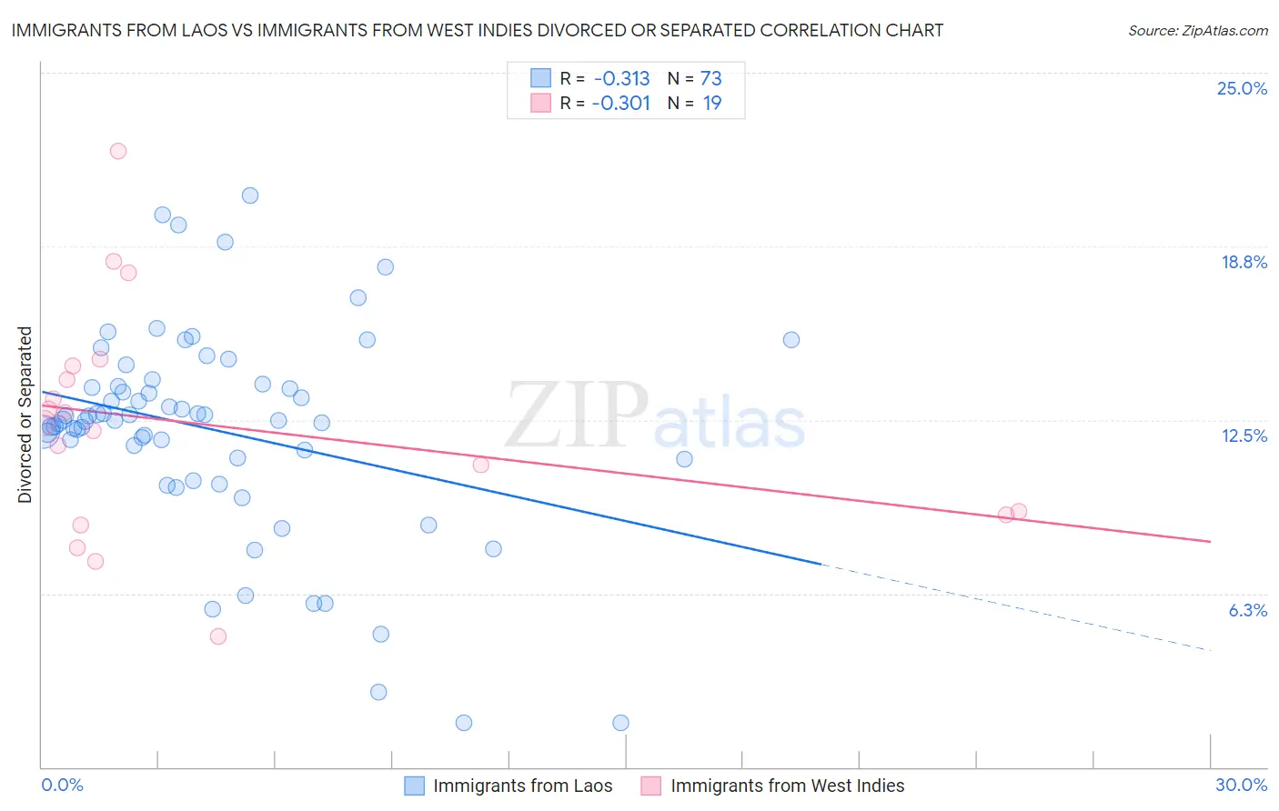 Immigrants from Laos vs Immigrants from West Indies Divorced or Separated