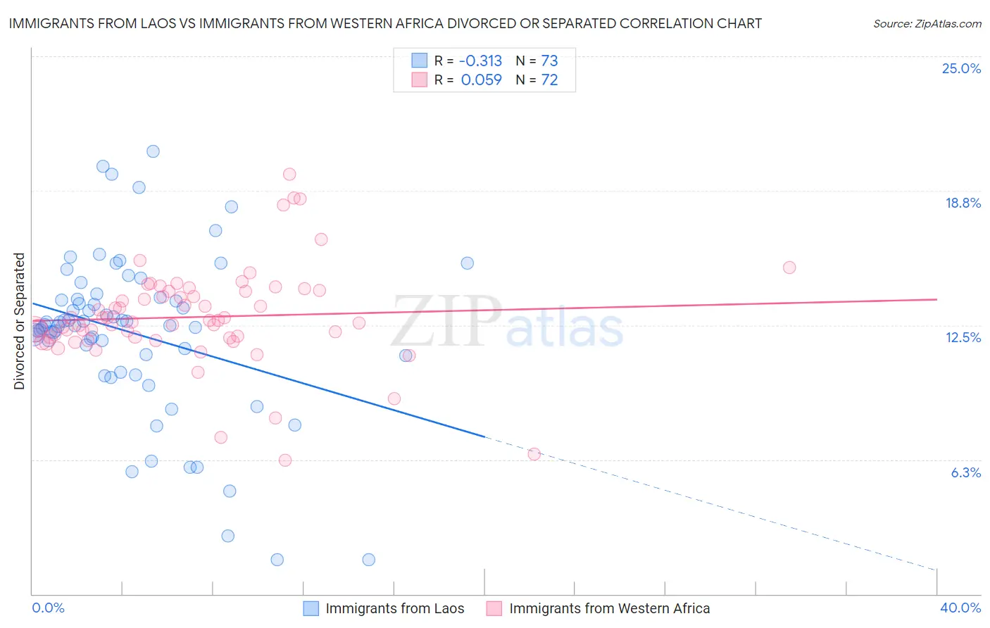 Immigrants from Laos vs Immigrants from Western Africa Divorced or Separated
