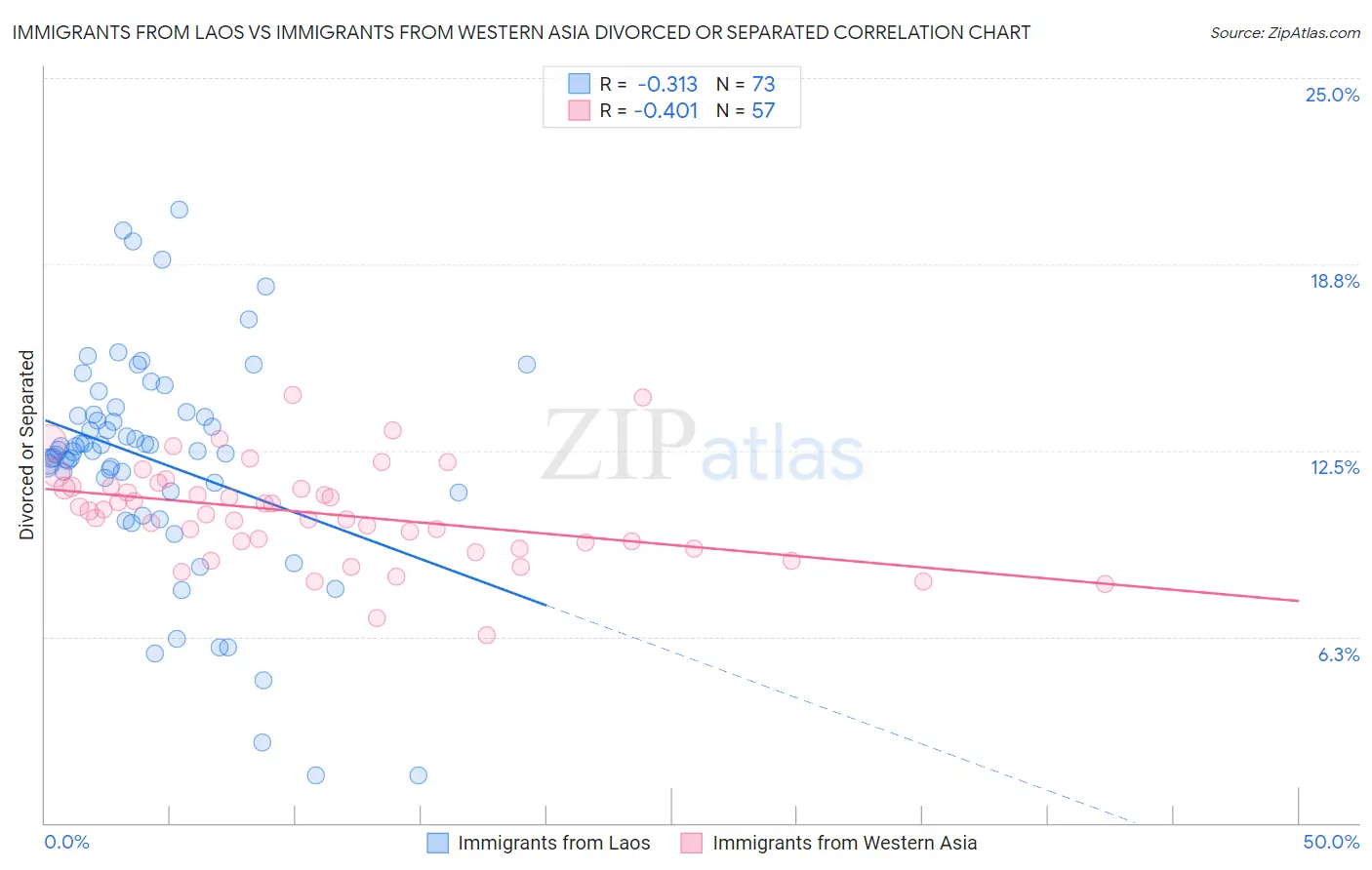 Immigrants from Laos vs Immigrants from Western Asia Divorced or Separated