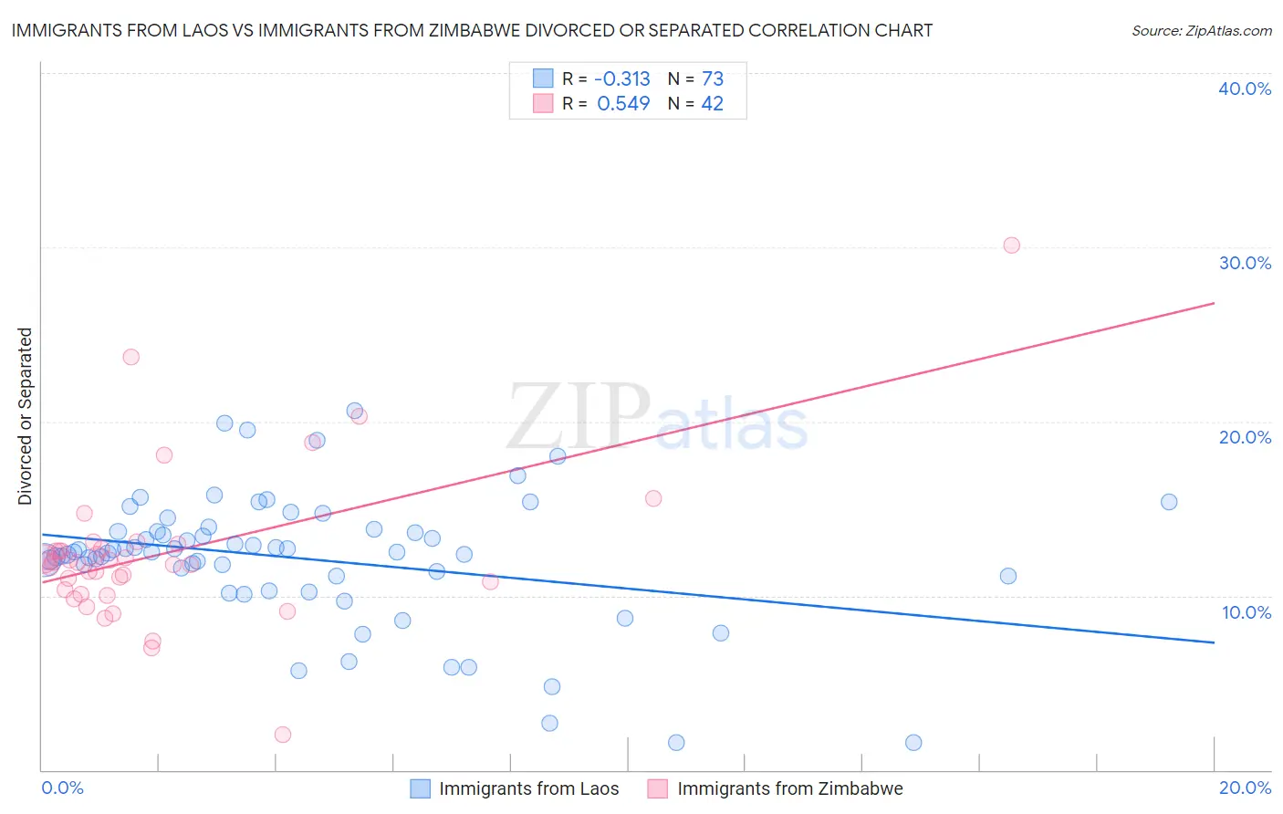Immigrants from Laos vs Immigrants from Zimbabwe Divorced or Separated
