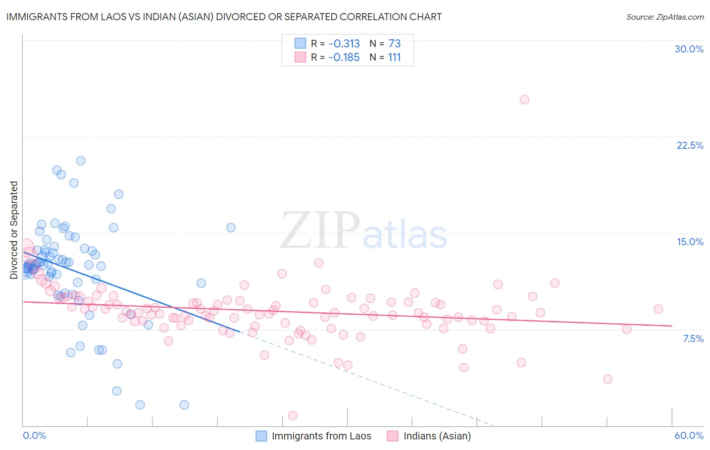 Immigrants from Laos vs Indian (Asian) Divorced or Separated