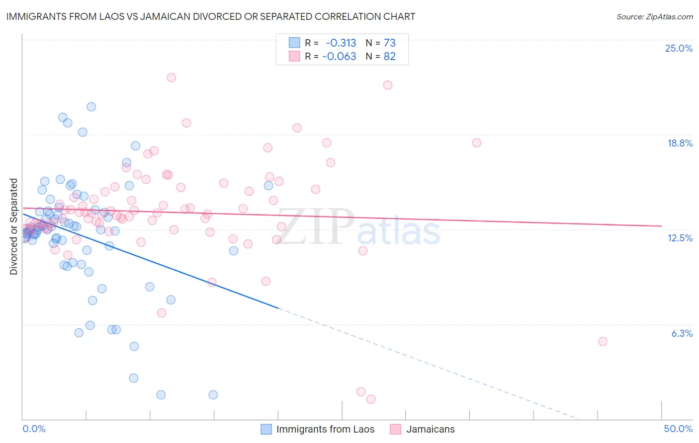 Immigrants from Laos vs Jamaican Divorced or Separated