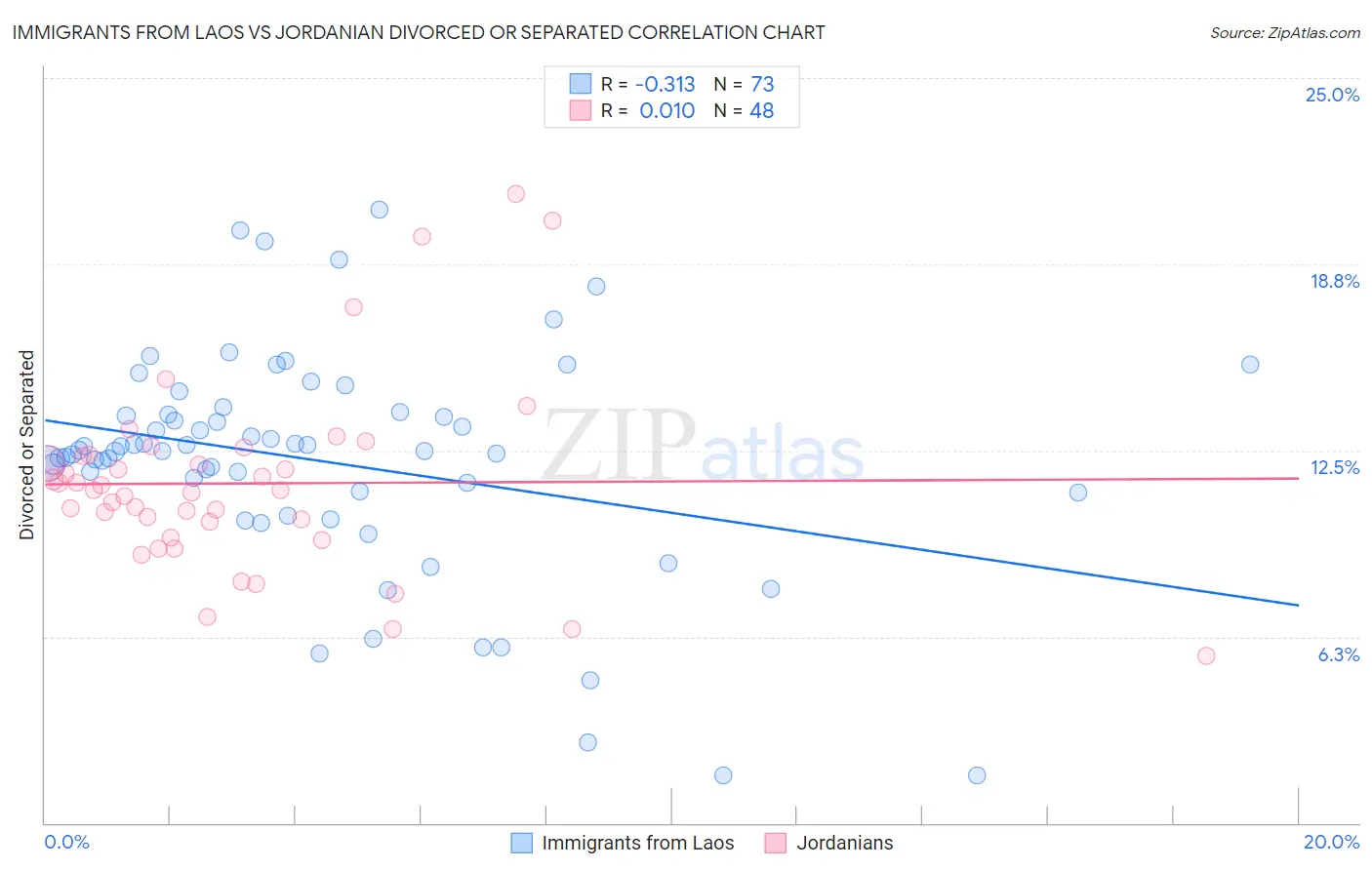 Immigrants from Laos vs Jordanian Divorced or Separated